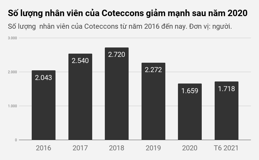 So-luong-nhan-vien-cua-coteccons-giam-manh-sau-nam-2020-1634923513786