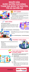 Người dân được chủ động tham gia BHXH tự nguyện 2